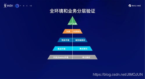 金融級互聯網產品持續交付的挑戰與應對 聚焦互聯網銷售場景